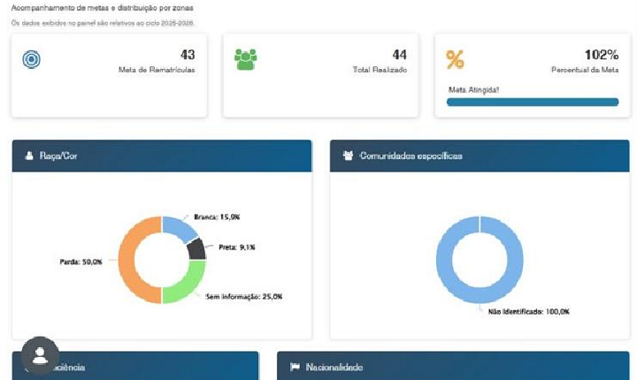 Extremoz supera meta de rematrículas do Busca Ativa Escolar e alcança 102% do objetivo previsto
