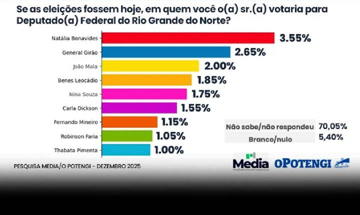Pesquisa aponta Natália Bonavides na liderança para deputada federal no RN
