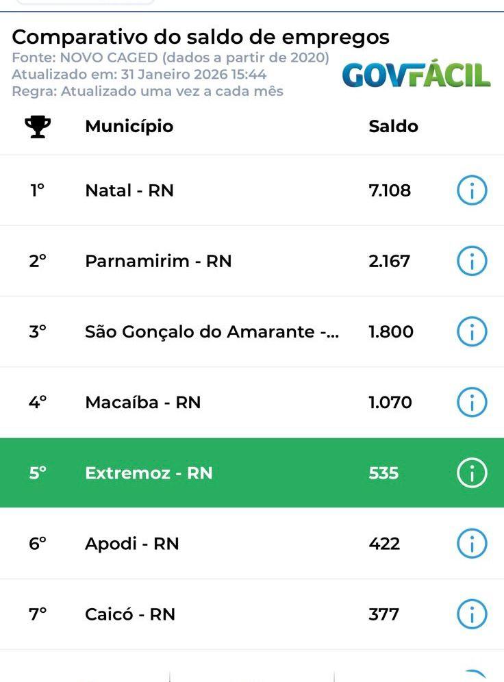 Extremoz entra no ranking dos municípios que mais gera empregos no RN